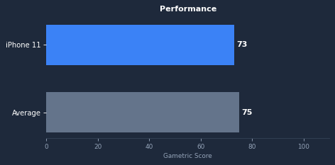 iPhone 11 gaming performance chart