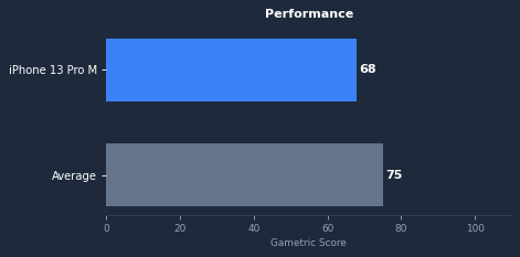 iPhone 13 Pro Max gaming performance chart