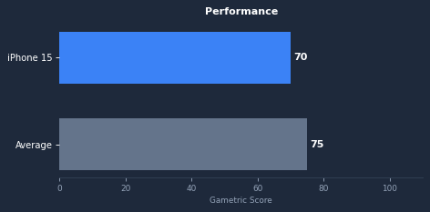 iPhone 15 gaming performance chart