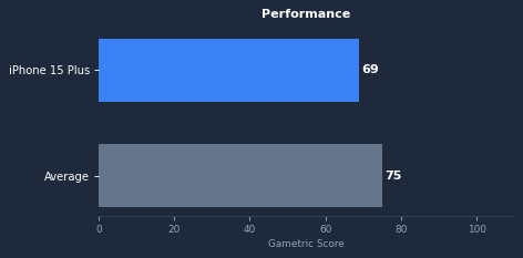iPhone 15 Plus gaming performance chart