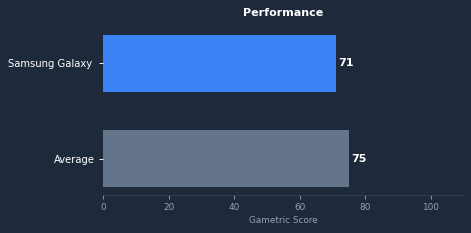 Samsung Galaxy Tab S10 Lite gaming performance chart