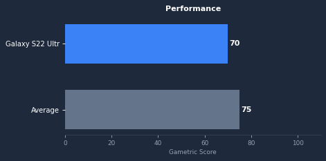 Galaxy S22 Ultra gaming performance chart