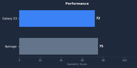 Galaxy S3 gaming performance chart